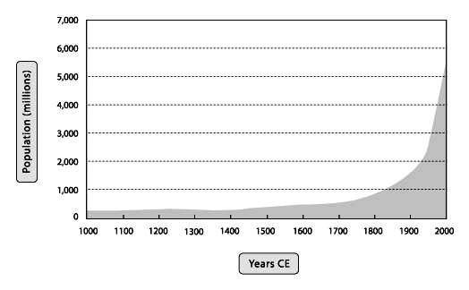 Human Population Chart History